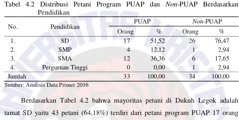 Tabel 4.2 menunjukkan petani program PUAP dan non-PUAP menurut 