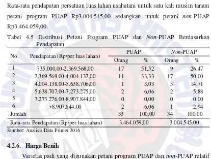Tabel 4.5 Distribusi Petani Program PUAP dan Non-PUAP Berdasarkan 
