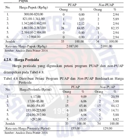 Tabel 4.7 Distribusi Petani Program PUAP dan Non-PUAP Berdasarkan Harga Pupuk  