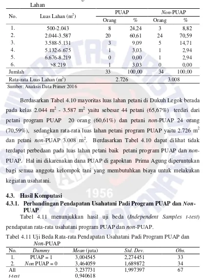 Tabel 4.10 Distribusi Petani Program PUAP dan Non-PUAP Berdasarkan Luas Lahan  