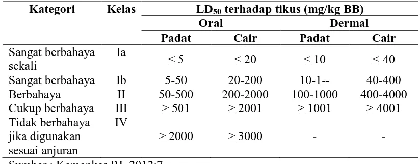 Tabel 2.1 Klasifikasi toksisitas menurut WHO berdasarkan LD50 Oral dan Dermal Tikus 