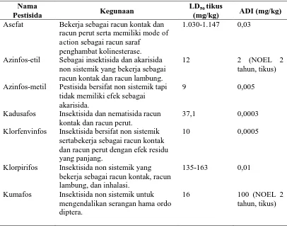 Tabel 2.3 Pembagian Pestisida Organofosfat 