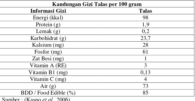 Tabel 1. Kandungan gizi yang terdapat pada 100 gram umbi talas 
