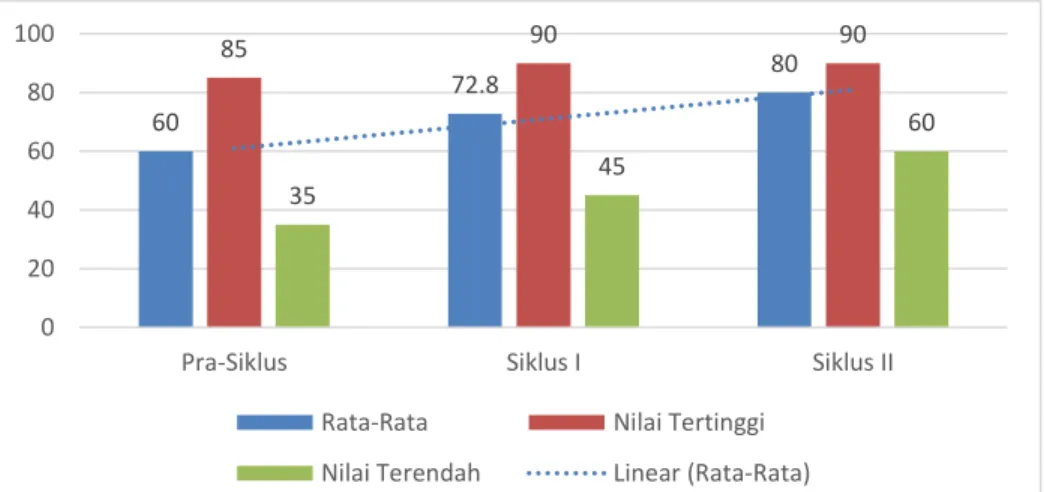 Gambar 1. Grafik Perbandingan hasil belajar 6072.8808590 903545 60020406080100