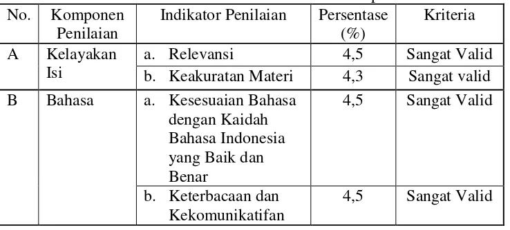 Tabel 4.1 Hasil Analisis Validasi Ahli untuk Tiap Indikator Penilaian. 