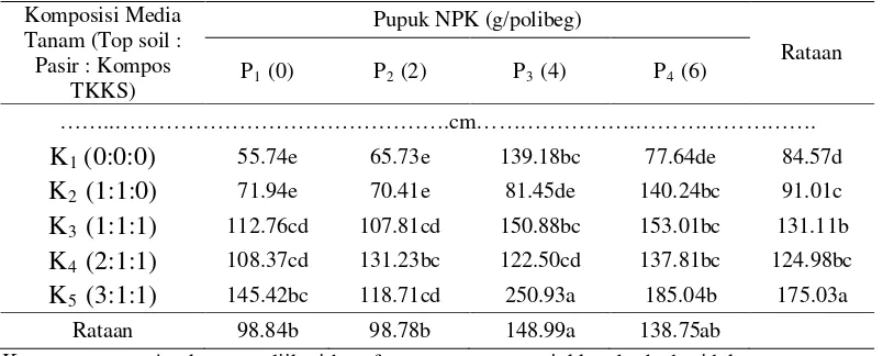 Tabel 5. Bobot segar tanaman pada perlakuan komposisi media tanam dan  dosis pupuk NPK 