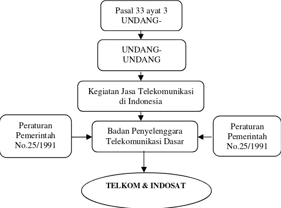 Gambar 1. Badan Penyelenggara Telekomunikasi dasar berdasarkan Undang-Undang Telekomunikasi 1989