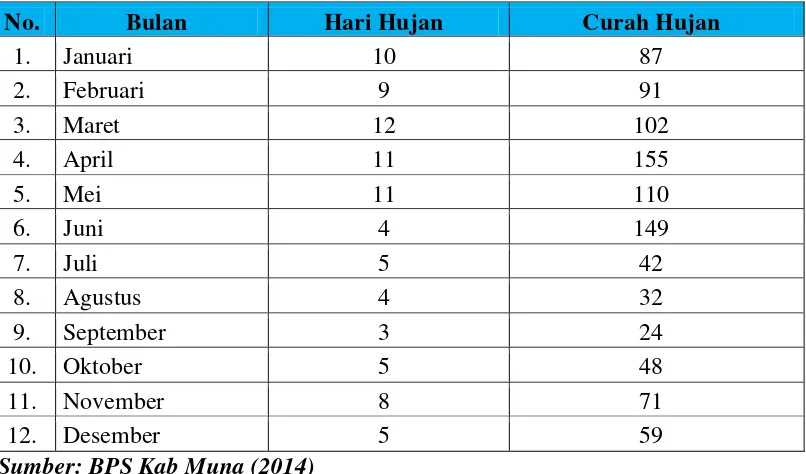 Tabel. 3.4. Data Curah Hujan Kabupaten Muna Tahun 2014 