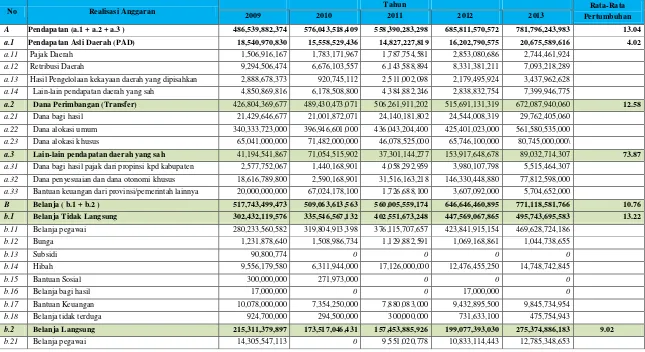 Tabel 3.5. Keuangan dan Perekonomian Kabupaten Muna Tahun 2009-2013 