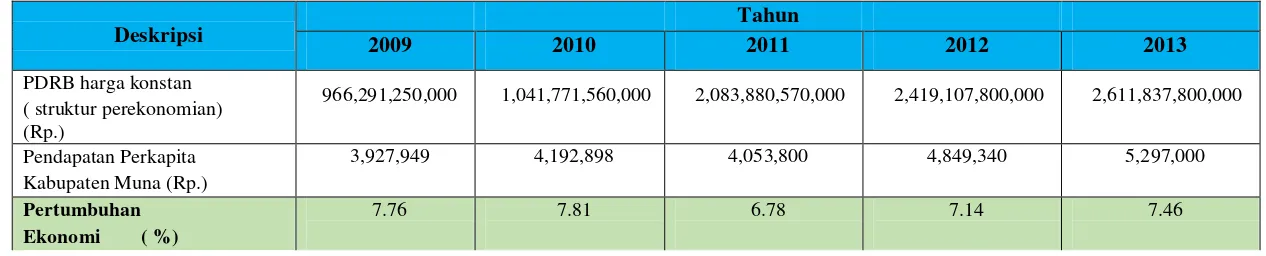 Tabel 3.6. Pertumbuhan Perekonomian Kabupaten Muna Tahun 2009-2013 