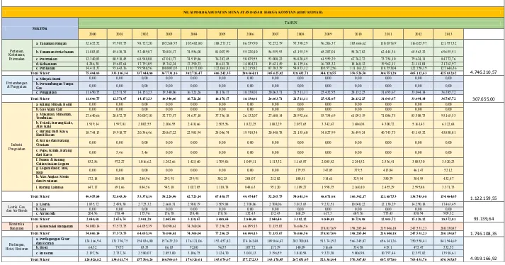 Tabel 3.7. PDRB Kabupaten Muna Tahun 2000-2013 