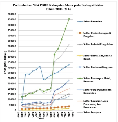 Gambar 4.1. Perkembangan Sektor-Sektor PDRB Kab. Muna Tahun 2000-2013 