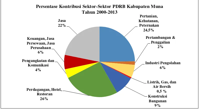 Gambar 4.2. Presentase Sektor-Sektor PDRB Kab. Muna Tahun 2000-2013 