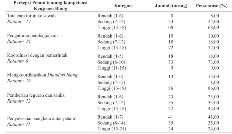 Tabel 3. Jumlah dan Persentase Petani berdasarkan Kategori Persepsi Petani tentang Kompetensi Keujruen Blang  dalam Pengembangan Pertanian di Kabupaten Aceh Besar pada Tahun 2017