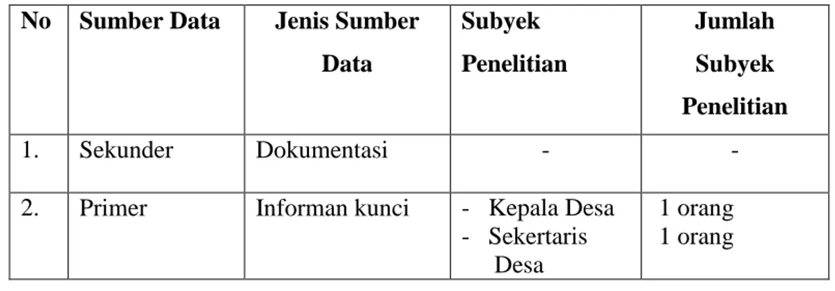 Tabel 2.2. Tabel Sumber Data 
