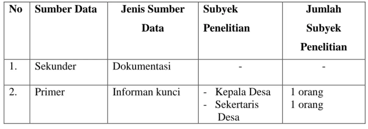 Tabel 2.2. Tabel Sumber Data 