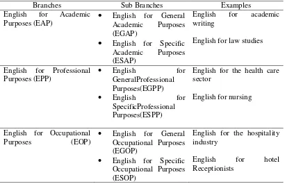 Table 1 Basturkmen’s Classification of ESP Branches
