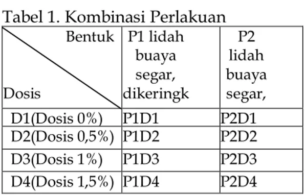 Tabel 1. Kombinasi Perlakuan                   Bentuk  Dosis  P1 lidah buaya segar,  dikeringk an  P2  lidah  buaya segar, tanpa  dikerin gkan D1(Dosis 0%)  P1D1 P2D1 D2(Dosis 0,5%)  P1D2 P2D2  D3(Dosis 1%)  P1D3  P2D3  D4(Dosis 1,5%)  P1D4  P2D4 