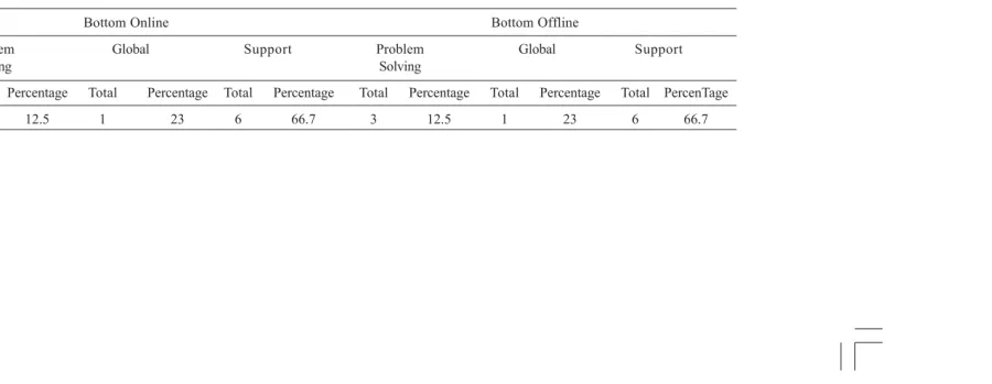Table 1: Total Use of Online and Offline Reading Strategies