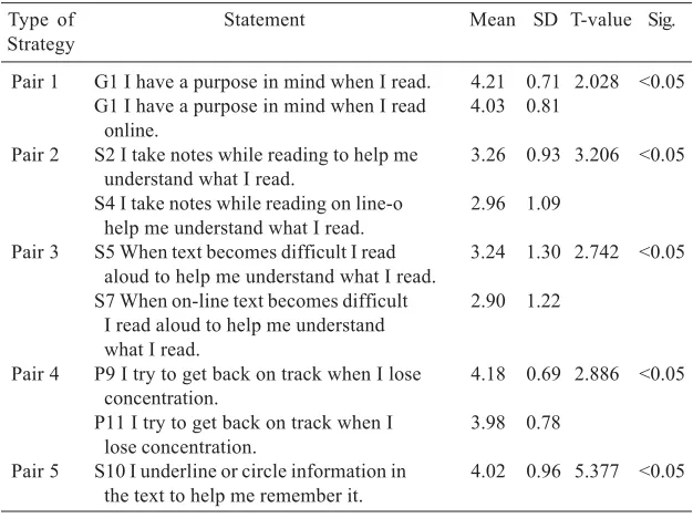 Table 4: Descriptive Statistics of Online and Offline Reading Strategies