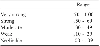 Table 7: The Correlational Matrix for Students’ Vocabulary Levels Testsand the Frequency of Involvement in Four Language Skills; Listening,Speaking, Reading and Writing