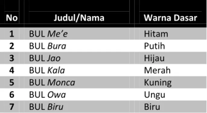 Tabel  1.  Prototip  Batik  Uma  Lengge  (BUL)  dalam berbagai warna dasar yang berbeda