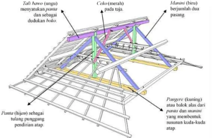 Gambar 7. Elemen Konstruksi Kuda-kuda Taja 
