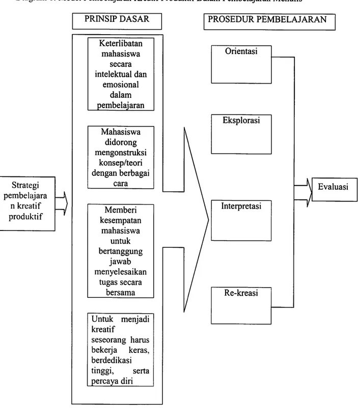 Diagram 1: Model Pembelajaran Kreatif Produktif Dalam Pembelajaran Menulis Strategi pembelajara n kreatif produktif PRINSIP  DASARKeterlibatanmahasiswasecaraintelektual danemosionaldalampembelajaranMahasiswadidorongmengonstruksikonsep/teoridengan berbagaic