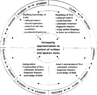 Diagram 1: Cycles and Stages of  Learning  (Hammond et al. 1992:17)