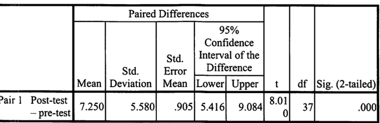 Table 5.  Paired Sample test Paired Differences t df Sig.  (2-tailed)MeanStd.DeviationStd.ErrorMean95%ConfidenceInterval of theDifferenceLowerUpper Pair 1  Post-test -  pre-test 7.250 5.580 .905 5.416 9.084 8.01 0 37 .000