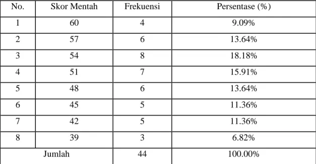 Tabel  4.1  Data  Skor  Pretest  Pembelajaran  Membaca  Cerpen  Pada  Siswa  Kelas X SMA Negeri 1 Arungkeke Kabupaten Jeneponto 