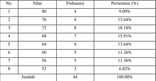 Tabel 4.2 Data Nilai Pretest Pembelajaran Membaca Cerpen Pada Siswa   Kelas X SMA Negeri 1 Arungkeke Kabupaten Jeneponto 