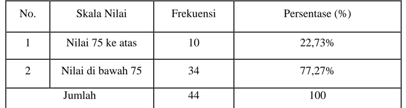 Tabel  4.3  Klasifikasi  Nilai  Pretest  Pembelajaran  Membaca  Cerpen  Kelas  X  SMA Negeri 1 Arungkeke Kabupaten Jeneponto 