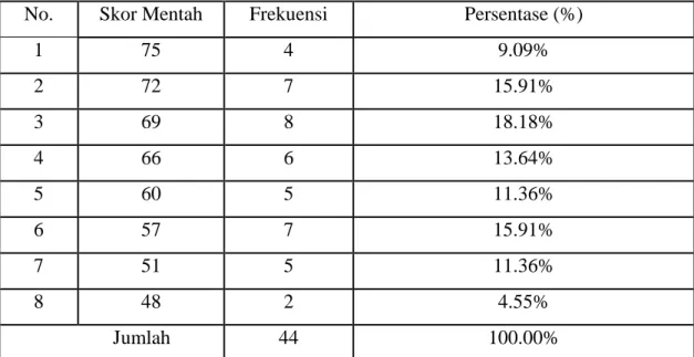 Tabel  4.4  Data  Skor  Posttest  Pembelajaran  Membaca  Cerpen  Pada  Siswa  Kelas X SMA Negeri 1 Arungkeke Kabupaten Jeneponto 