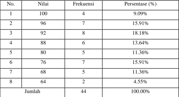 Tabel  4.5  Data  Nilai  Posttest  Pembelajaran  Membaca  Cerpen  Pada  Siswa  Kelas X SMA Negeri 1 Arungkeke Kabupaten Jeneponto 