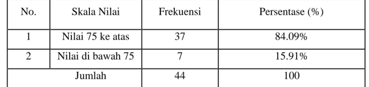 Tabel  4.6  Klasifikasi  Nilai  Posttest  Pembelajaran  Membaca  Cerpen  Kelas  X  SMA Negeri 1 Arungkeke Kabupaten Jeneponto 