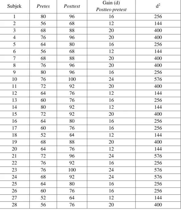 Tabel  4.7  Daftar  Nilai  Pretest  dan  Posttest  Pembelajaran  Membaca  Cerpen  Siswa Kelas X SMA Negeri 1 Arungkeke Kabupaten Jeneponto 