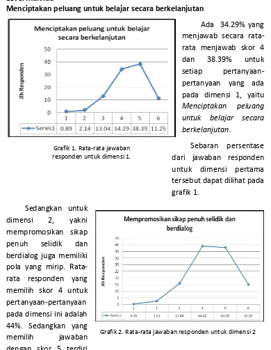 Grafik 2. Rata-rata jawaban responden untuk dimensi 2 