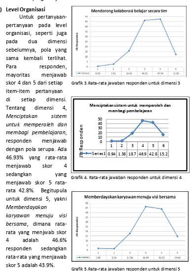 Grafik 5.Rata-rata jawaban responden untuk dimensi 5 