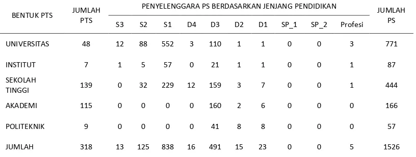 Tabel 1.  Jumlah PTS dan Program Studinya di Jakarta Tahun 2005 