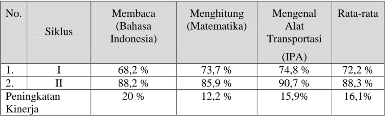 Tabel 4.1  Capaian Kinerja Siswa  Bahasa Indonesia, Matematika dan IPA   Kelas 1  SDN Inpres 1 Tanamodindi