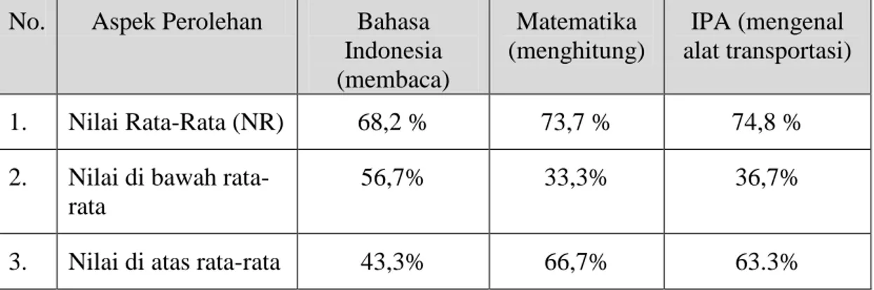 Tabel 5. Capaian Kinerja Siswa untuk   Bahasa Indonesia, Matematika dan IPA  pada  Siklus I di  Kelas I SD Inpres 1 Tanamodindi