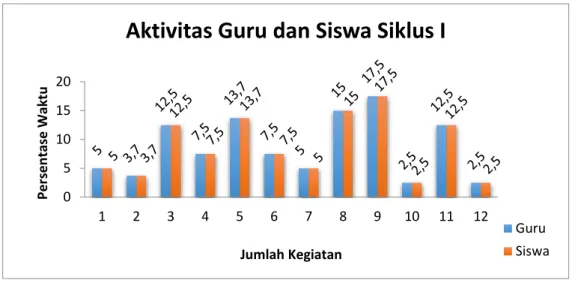 Gambar 3. Persentase Aktivitas Guru dan Siswa Siklus I 