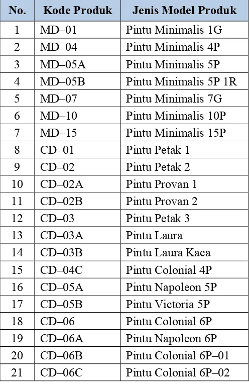 Tabel 2.1. Jenis Model Produk PT. Sumatera Wood Industry 