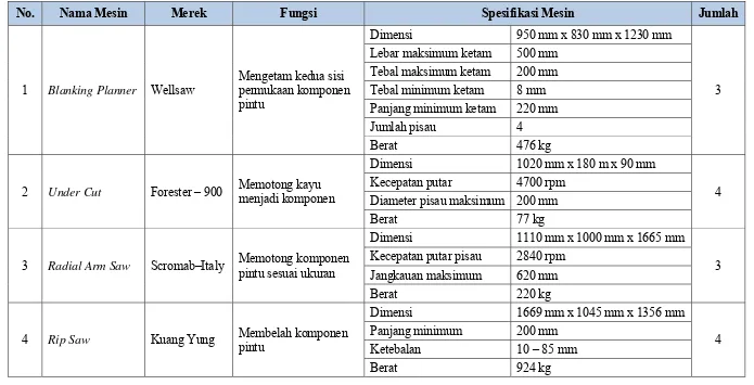 Tabel 2.5. Daftar Mesin Produksi yang Digunakan PT. Sumatera Wood Industry 