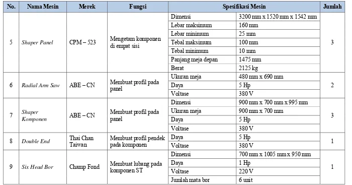 Tabel 2.5. Daftar Mesin Produksi yang Digunakan PT. Sumatera Wood Industry (Lanjutan) 