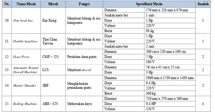 Tabel 2.5. Daftar Mesin Produksi yang Digunakan PT. Sumatera Wood Industry (Lanjutan) 