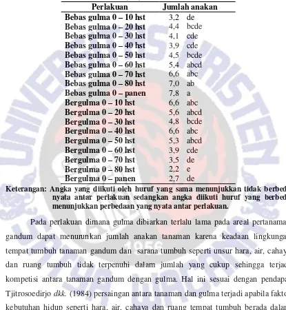 Tabel 4.5. Purata Jumlah Anakan Tanaman Gandum (per Rumpun) pada Umur 110 hari setelah tanam (hst) 