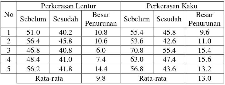 Tabel 4.1Nilai Skid Resistance (BPN) dengan Kontaminan Air 