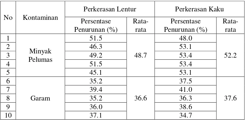 Tabel 4.3Nilai Skid Resistance (BPN) dengan Kontaminan Garam 